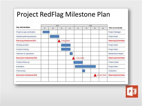 project milestones template